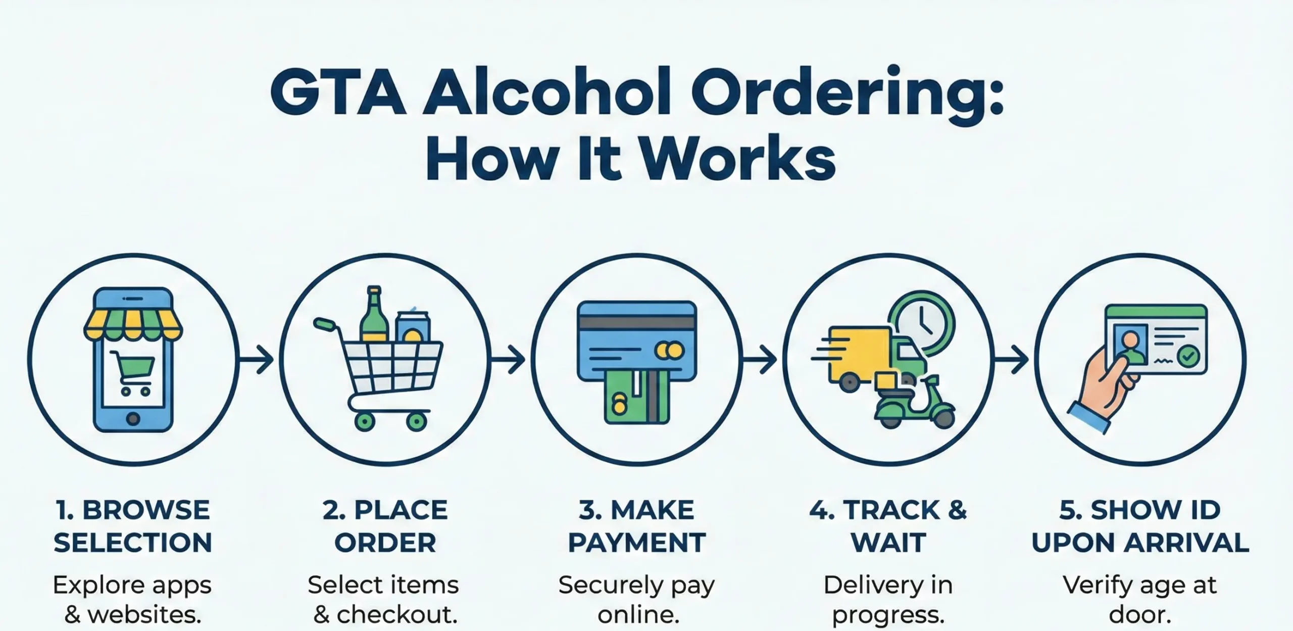 Step-by-step infographic showing how after-hours alcohol delivery works in Ontario